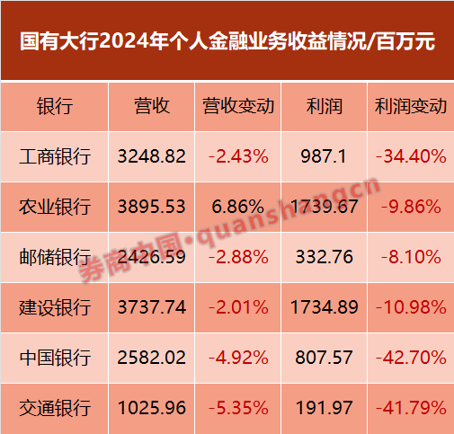 九融配资 近30家银行信用卡中心关停！ 整体零售业务不理想
