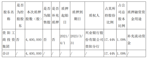 易速宝 贵航股份股东贵阳工商投资集团质押440万股 用于补充流动资金