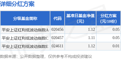 迎客松配资 基金分红：平安上证红利低波动指数基金9月9日分红